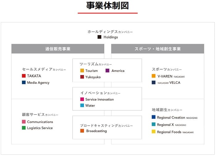 ジャパネット事業体制図